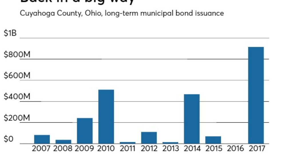 Municipal Bonds Weaken Slightly As New Supply Hits The Market Bond Buyer