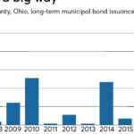 Municipal Bonds Weaken Slightly As New Supply Hits The Market Bond Buyer