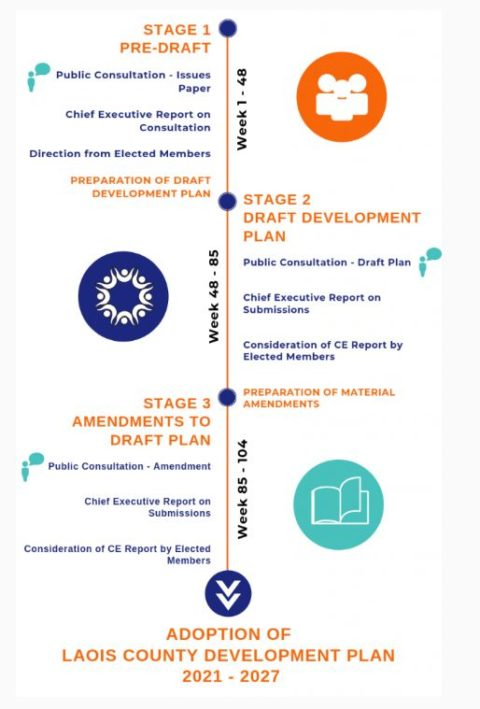 Review Of Laois County Development Plan 2017 2023 Laois PPN