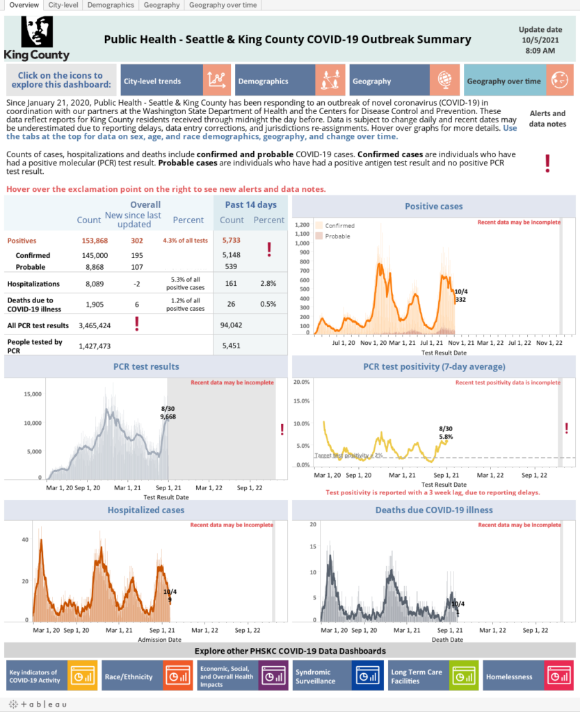 Daily COVID 19 Outbreak Summary King County