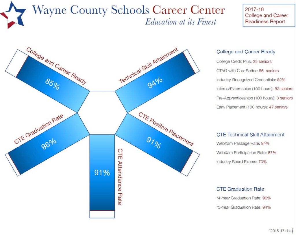 District Profile Wayne County Schools Career Center