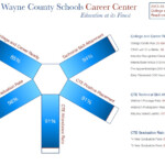 District Profile Wayne County Schools Career Center