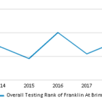 Franklin At Brimhall Elementary School 2022 Ranking Mesa AZ