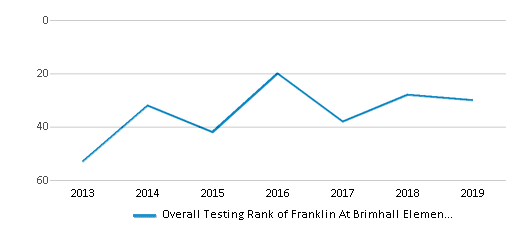 Franklin At Brimhall Elementary School 2022 Ranking Mesa AZ