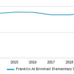 Franklin At Brimhall Elementary School 2022 Ranking Mesa AZ