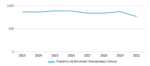 Franklin At Brimhall Elementary School 2022 Ranking Mesa AZ