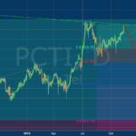 PCTI For NASDAQ PCTI By Nikop TradingView