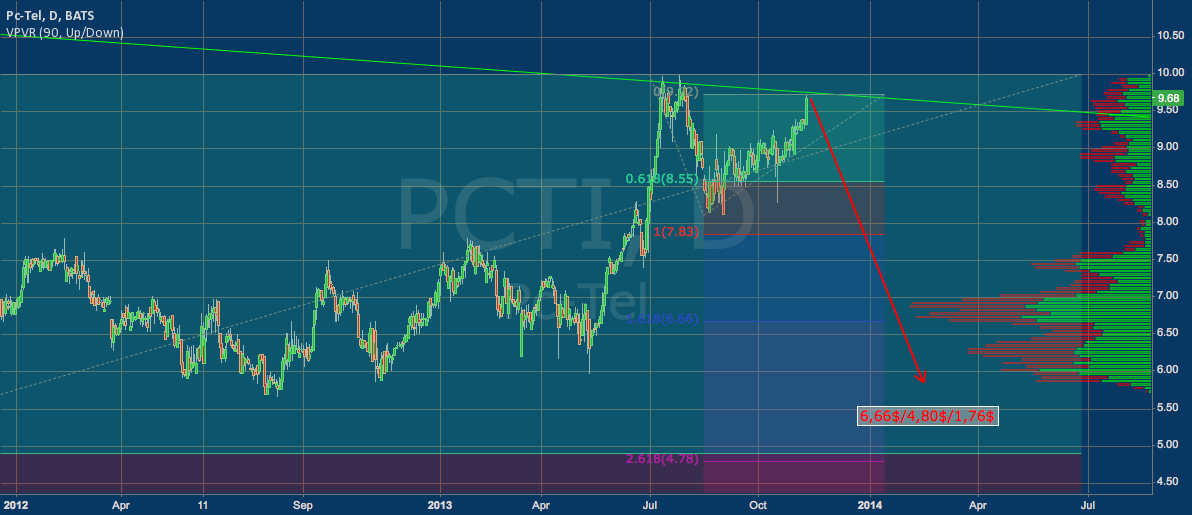PCTI For NASDAQ PCTI By Nikop TradingView