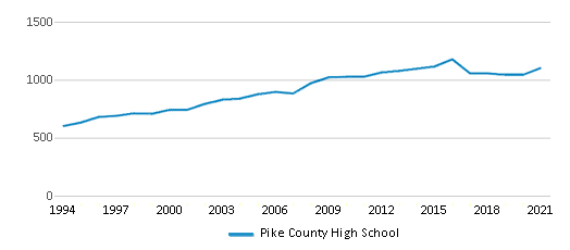 Pike County High School 2022 23 Ranking Zebulon GA