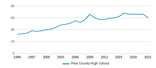 Pike County High School 2022 Ranking Zebulon GA