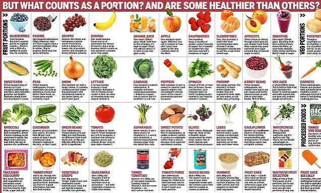 Should YOU Be Eating 7 a day Daily Mail Online