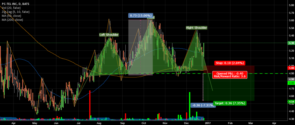 Spotted Head And Shoulders For NASDAQ PCTI By Carlito888 TradingView